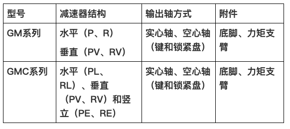 国茂减速机集团新品GM、GMC系列新品减速机